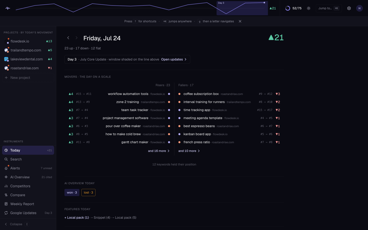The Today view in the PingSerp web app, dark theme: four projects ranked by today’s movement, a risers-and-fallers ledger with position changes per keyword, a Day 3 core-update notice, and AI Overview wins and losses for the day.
