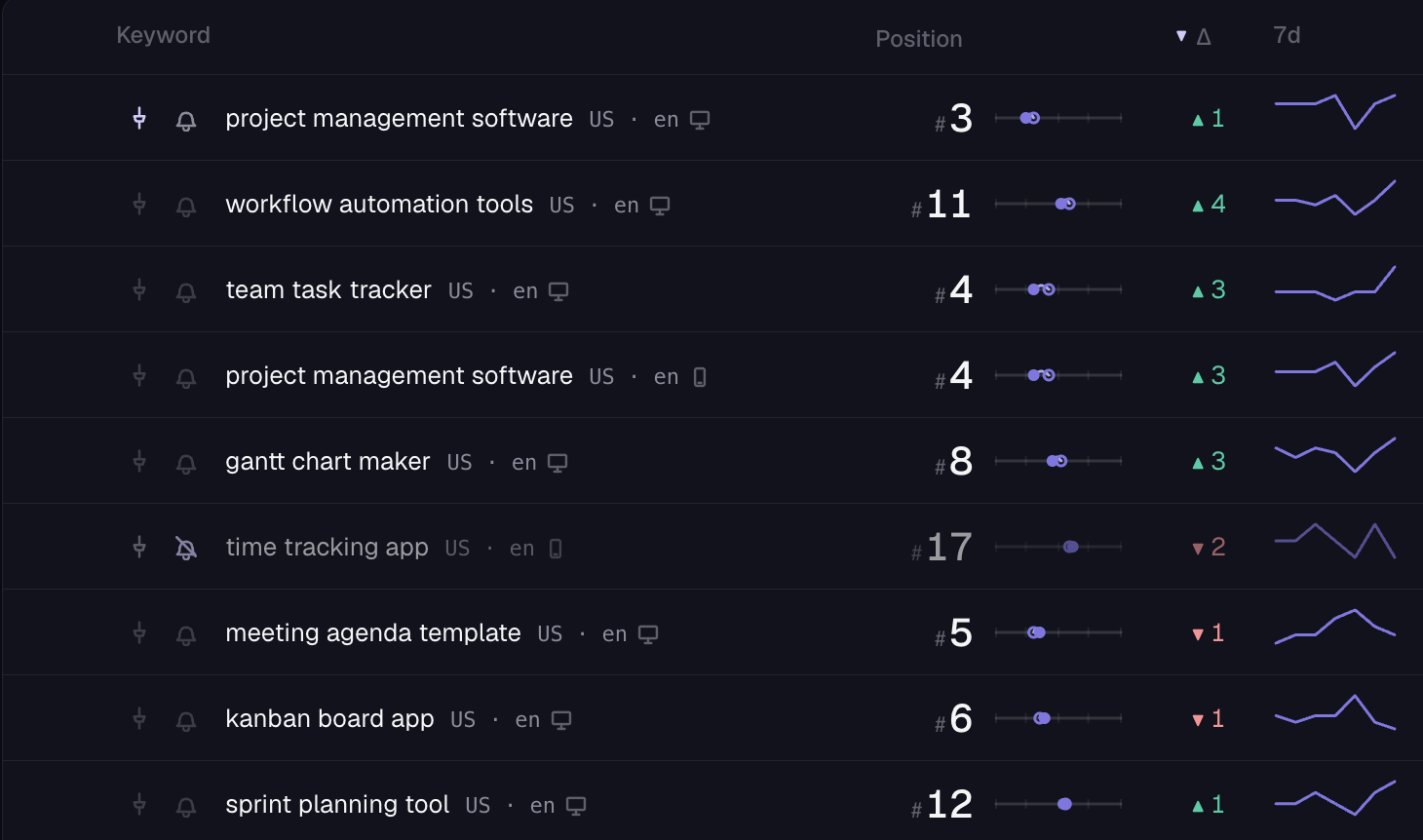 Close crop of the keyword table in the PingSerp web app: each row shows the keyword with its country, language and device, the live position on a rank needle, the day’s delta and a seven-day sparkline — nine rows of the daily wave’s output.