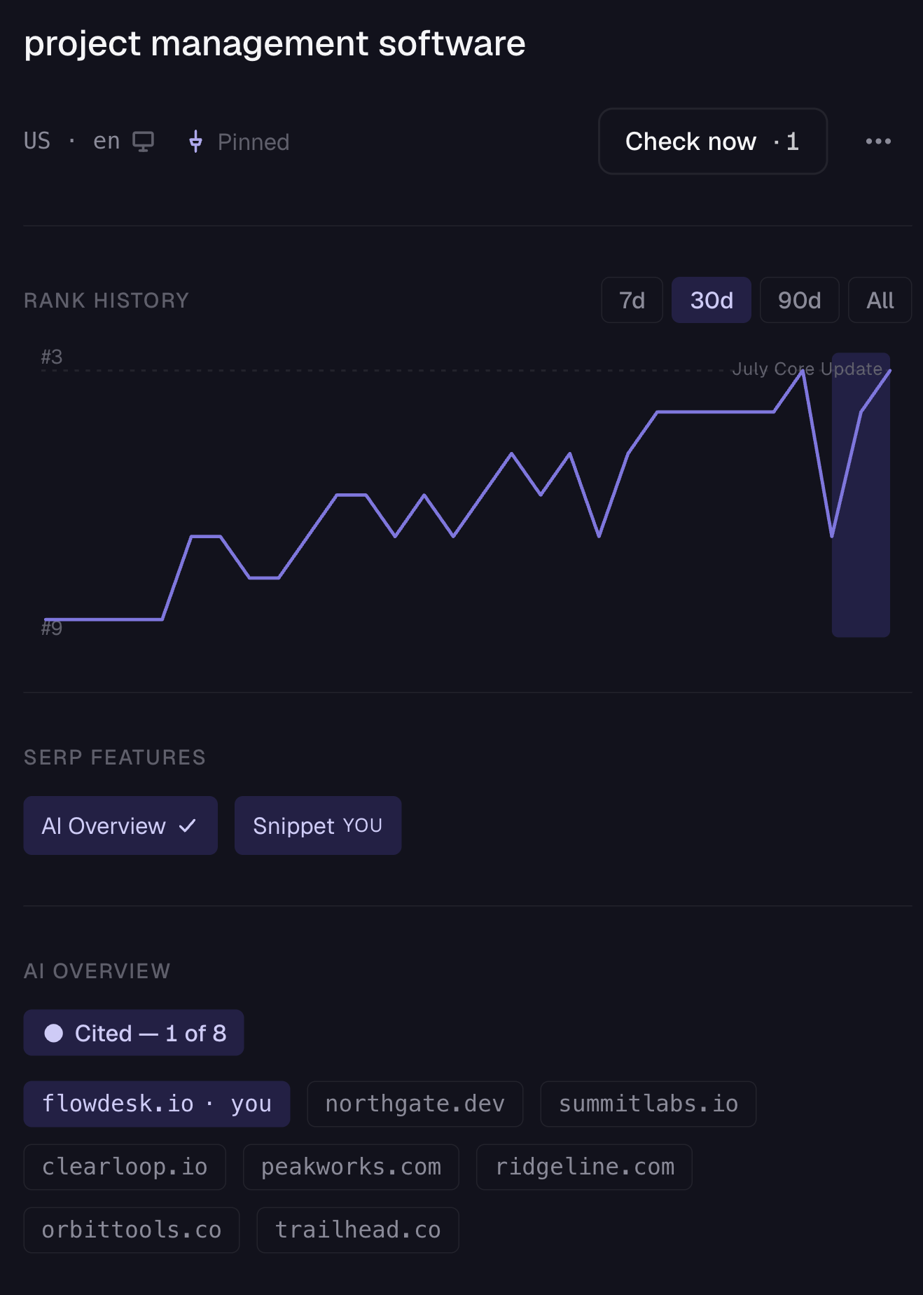 Close crop of the keyword inspector in the PingSerp web app: the keyword’s 30-day rank history with the July core-update window shaded, its SERP features, and the AI Overview block reading “Cited — 1 of 8” with all eight cited source domains as chips, the tracked domain first and marked “you”.