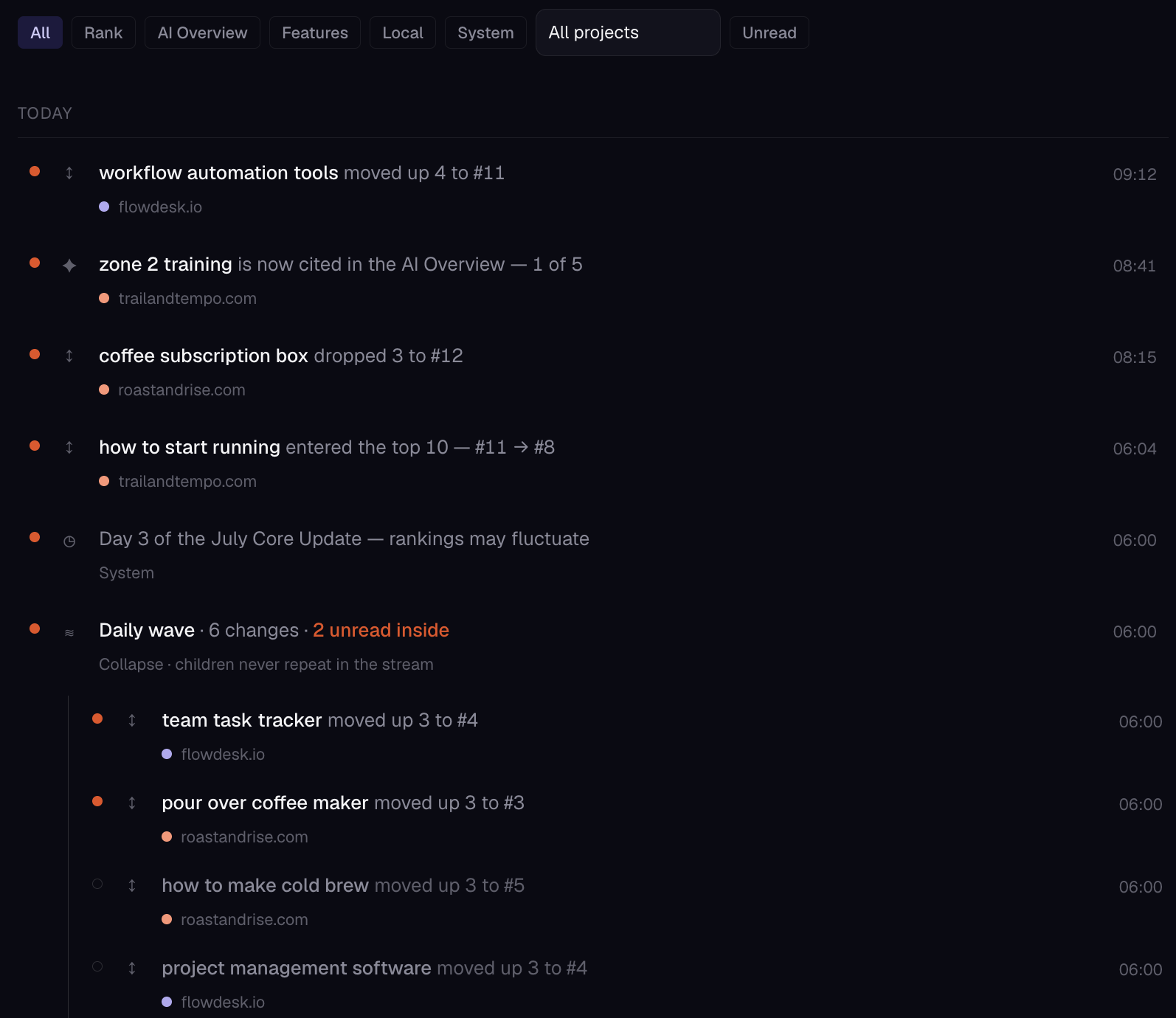 Close crop of the alerts feed in the PingSerp web app: type filter tabs, unread dots on typed alerts for rank moves and a new AI Overview citation, a system notice for day 3 of a core update, and the daily-wave digest expanded to list each keyword’s overnight change with its project.