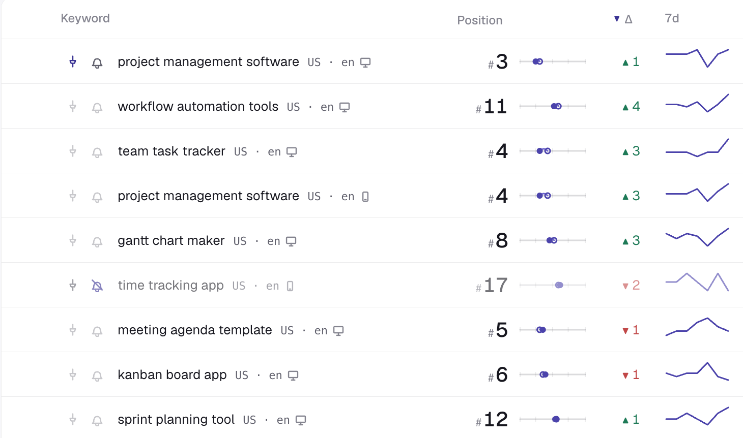 The same keyword-table rows as the daily-tracking section, rendered in the PingSerp web app’s light theme — proof the second theme ships in full.