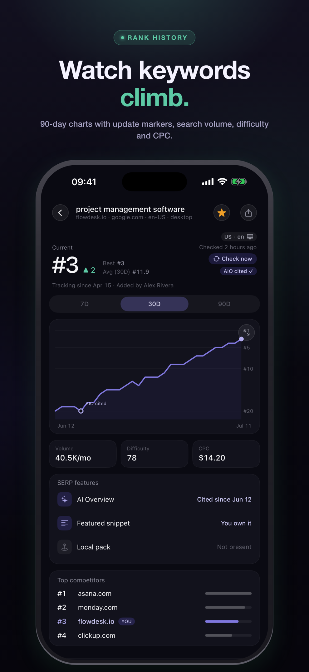 App Store artwork “Watch keywords climb.”: PingSerp on iPhone showing a keyword’s 90-day rank chart at #3, with update markers, search volume, difficulty and CPC, and the AI Overview citation row beneath.